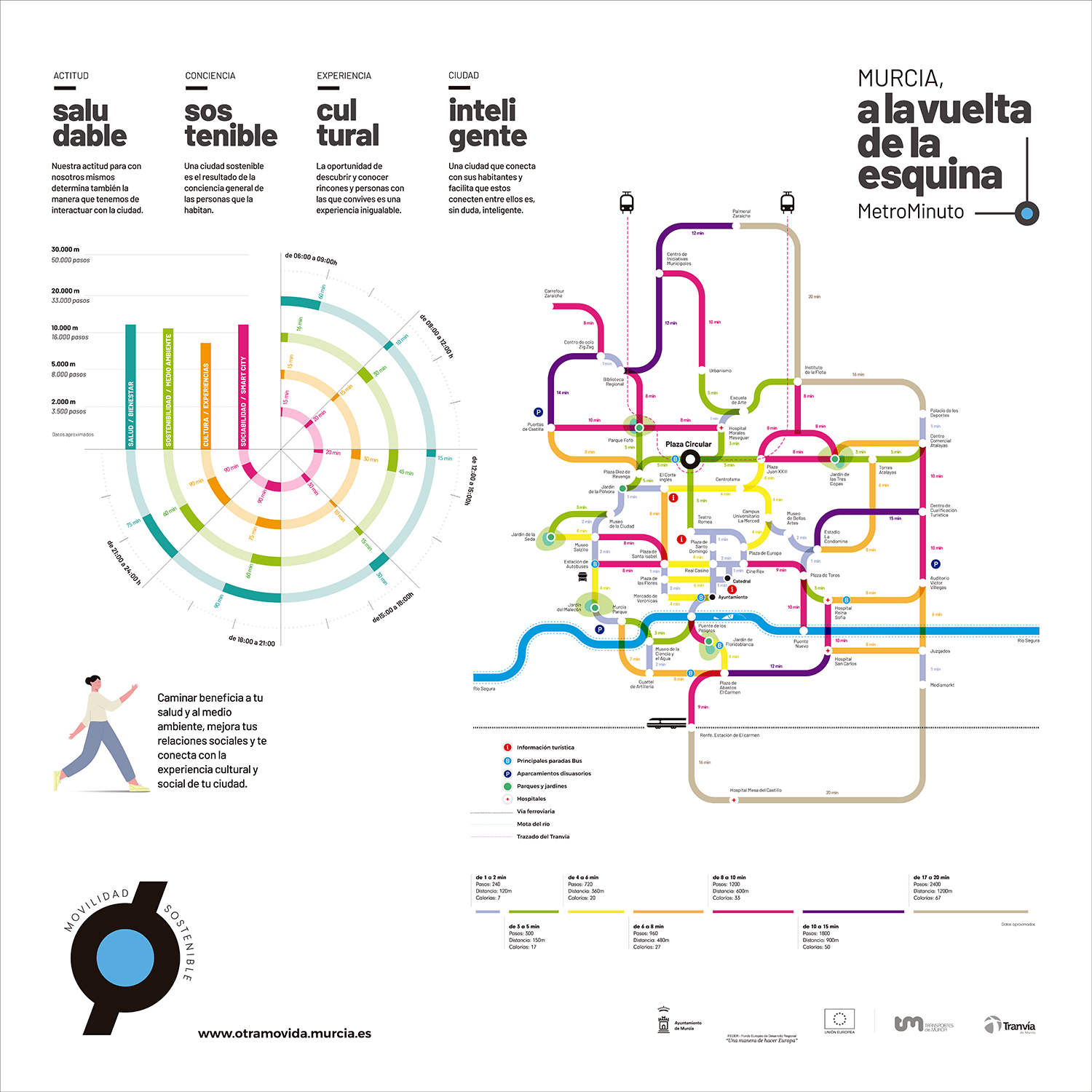 Tranvía de Murcia patrocina la nueva propuesta sostenible “metrominuto”