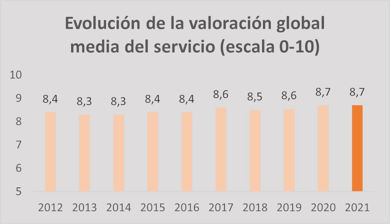 Encuesta de Satisfacción 2021